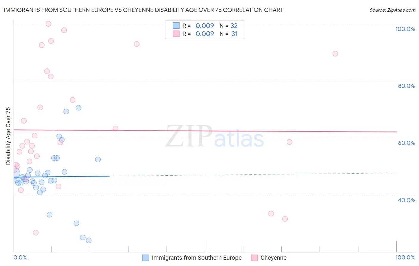 Immigrants from Southern Europe vs Cheyenne Disability Age Over 75