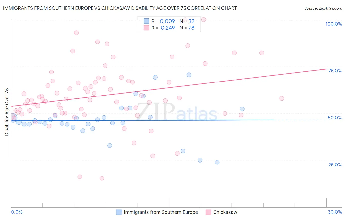 Immigrants from Southern Europe vs Chickasaw Disability Age Over 75
