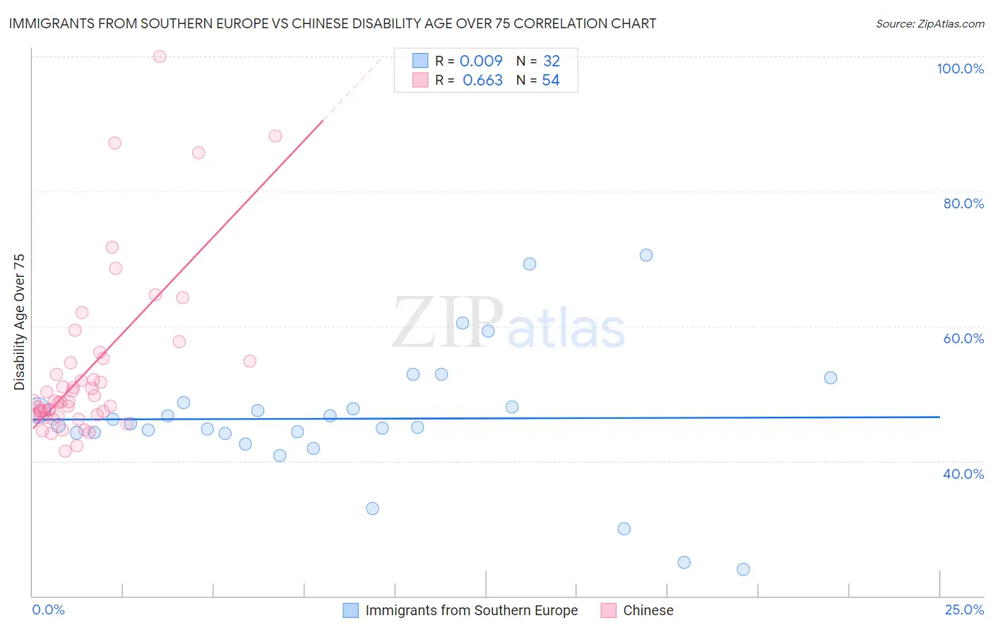 Immigrants from Southern Europe vs Chinese Disability Age Over 75