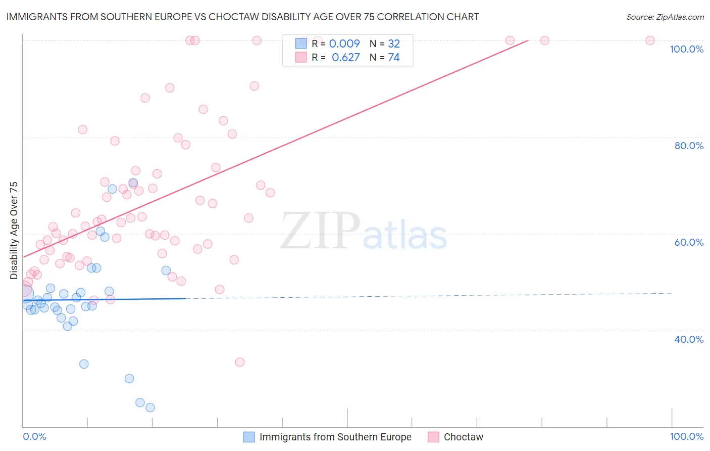Immigrants from Southern Europe vs Choctaw Disability Age Over 75