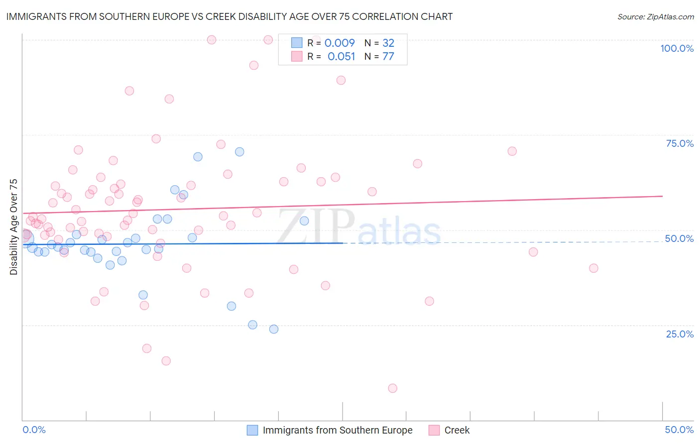 Immigrants from Southern Europe vs Creek Disability Age Over 75