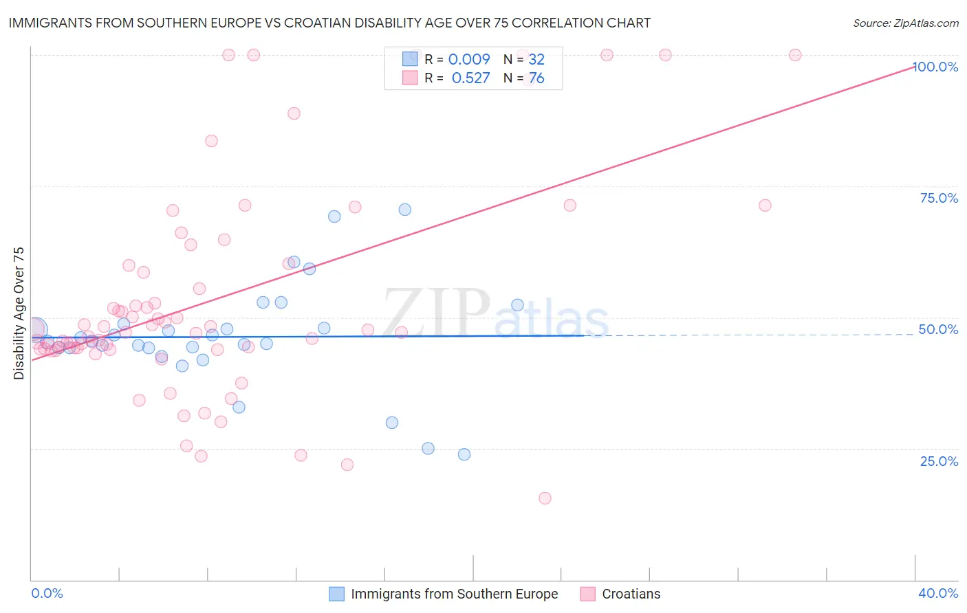 Immigrants from Southern Europe vs Croatian Disability Age Over 75