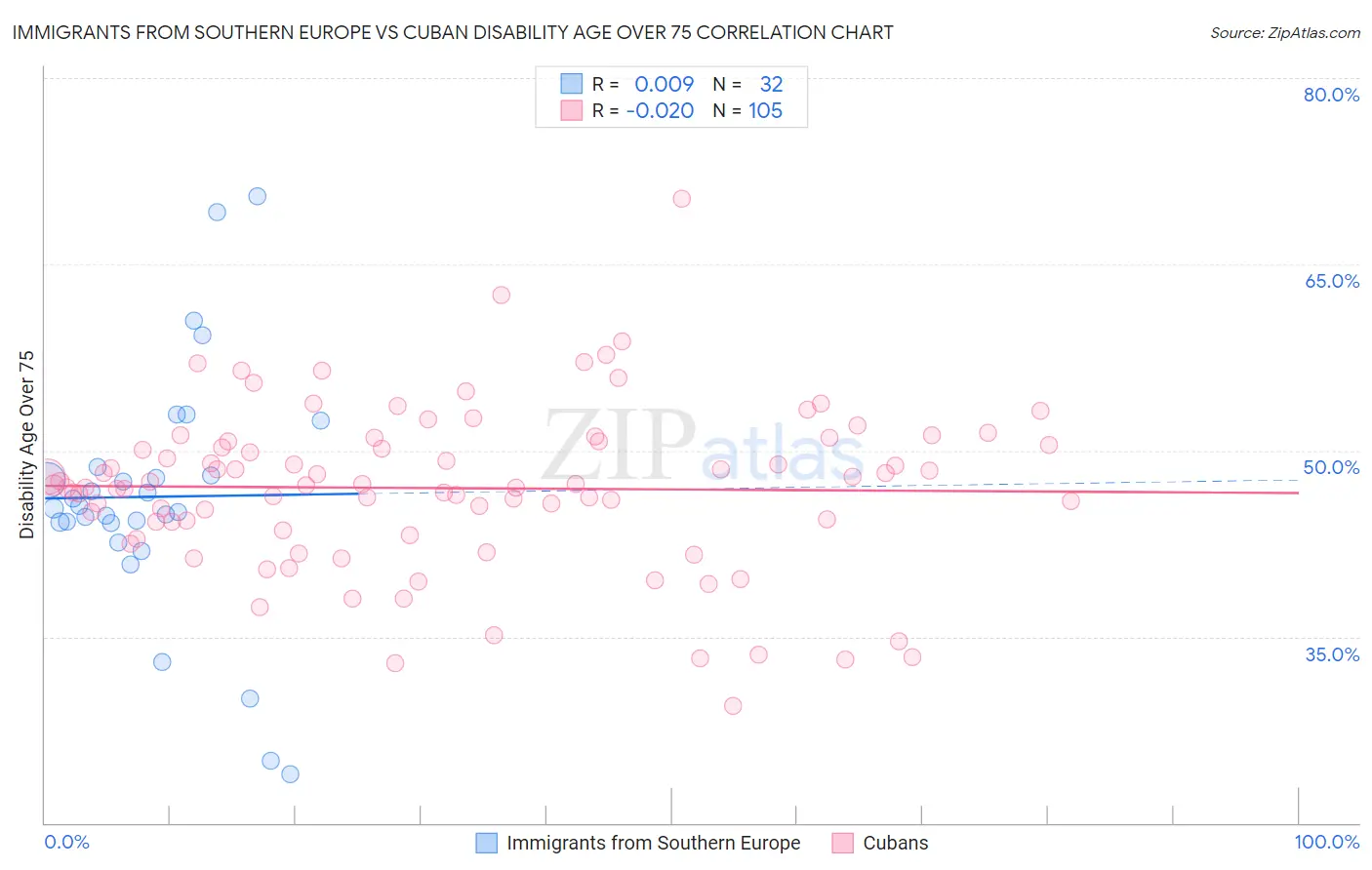 Immigrants from Southern Europe vs Cuban Disability Age Over 75
