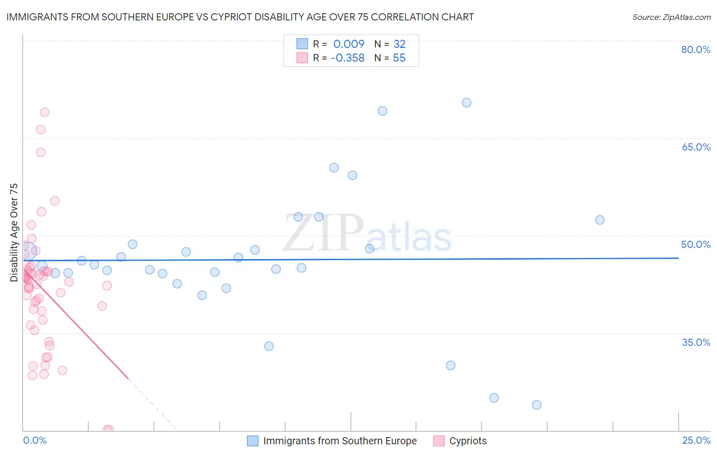 Immigrants from Southern Europe vs Cypriot Disability Age Over 75