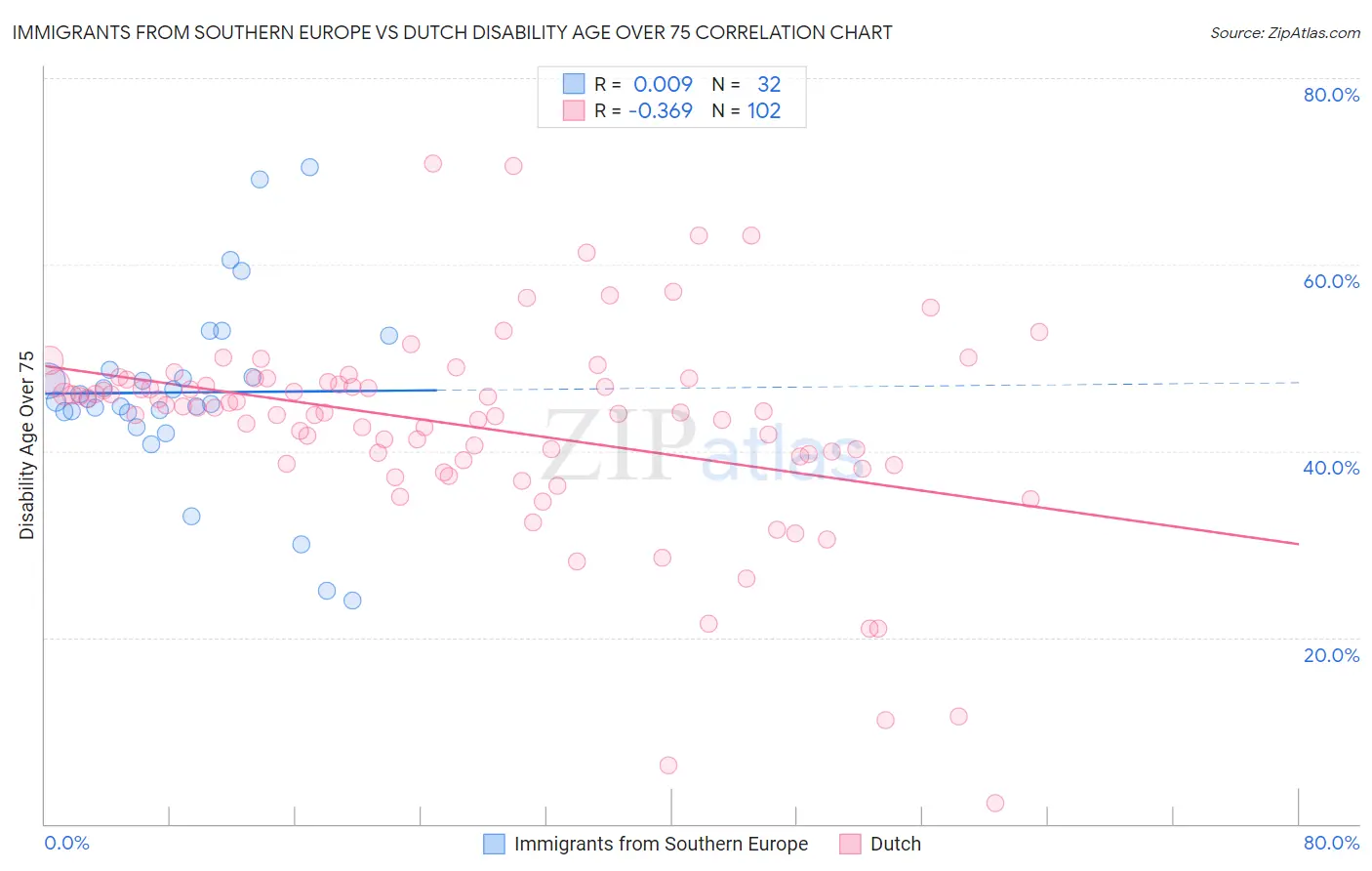 Immigrants from Southern Europe vs Dutch Disability Age Over 75