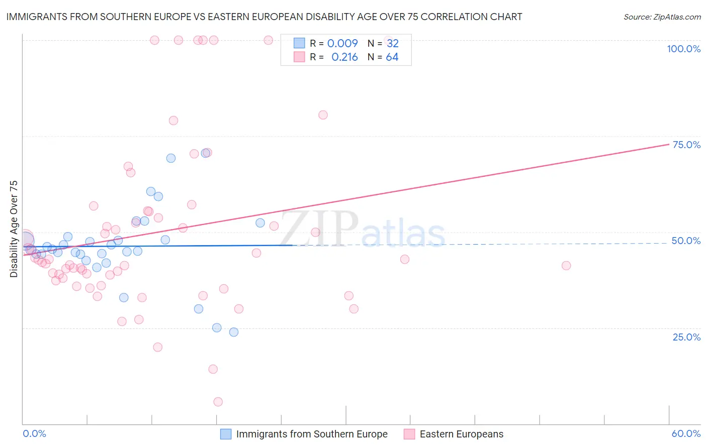 Immigrants from Southern Europe vs Eastern European Disability Age Over 75