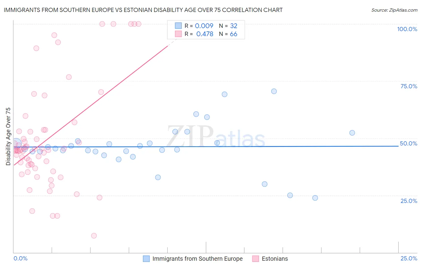 Immigrants from Southern Europe vs Estonian Disability Age Over 75