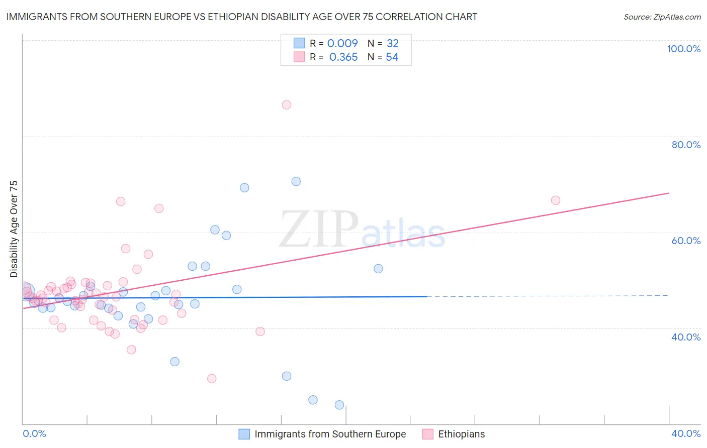 Immigrants from Southern Europe vs Ethiopian Disability Age Over 75