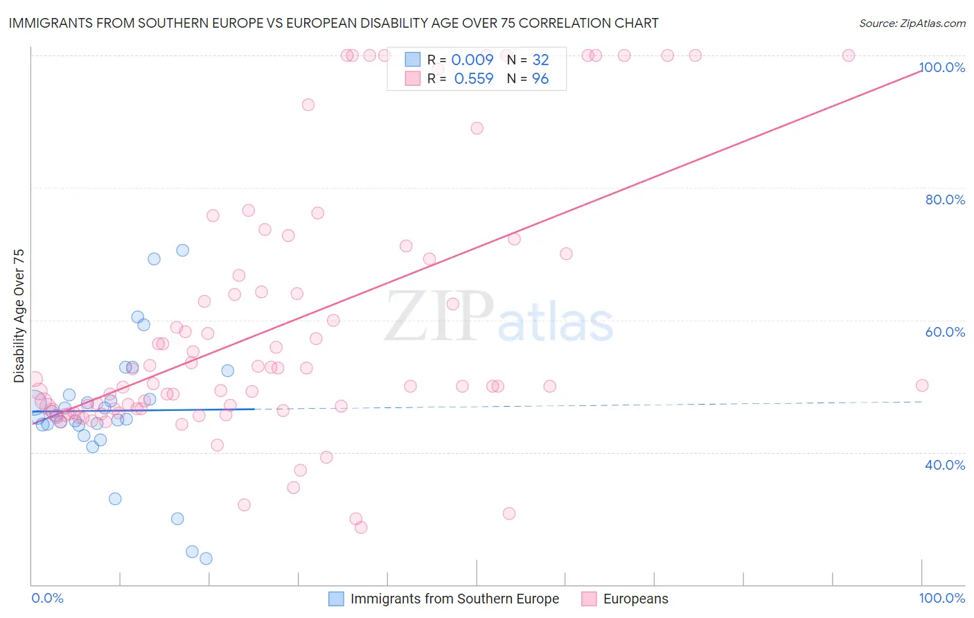 Immigrants from Southern Europe vs European Disability Age Over 75
