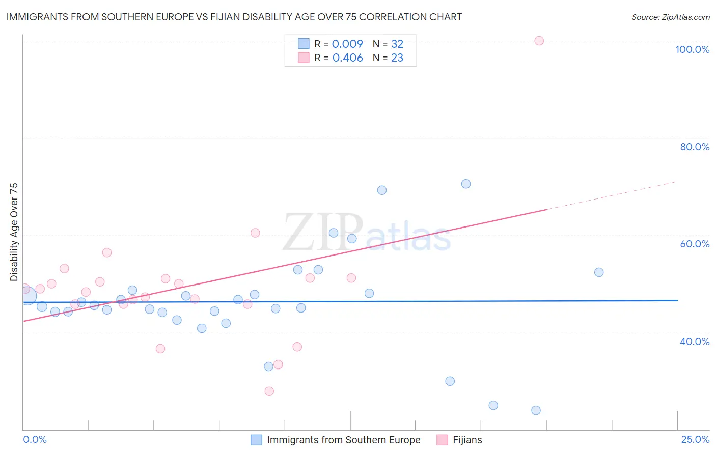 Immigrants from Southern Europe vs Fijian Disability Age Over 75