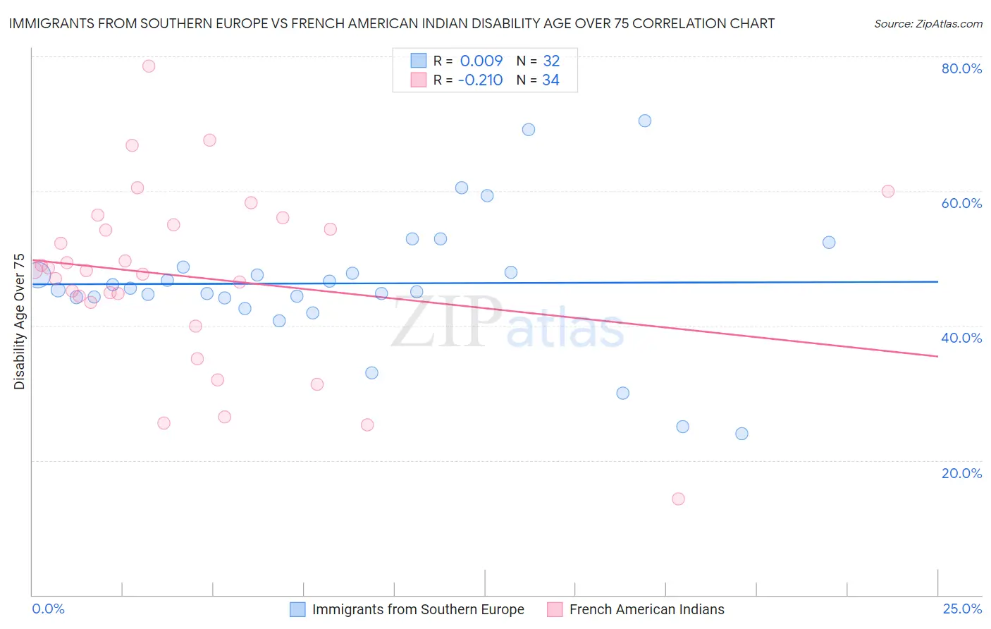 Immigrants from Southern Europe vs French American Indian Disability Age Over 75