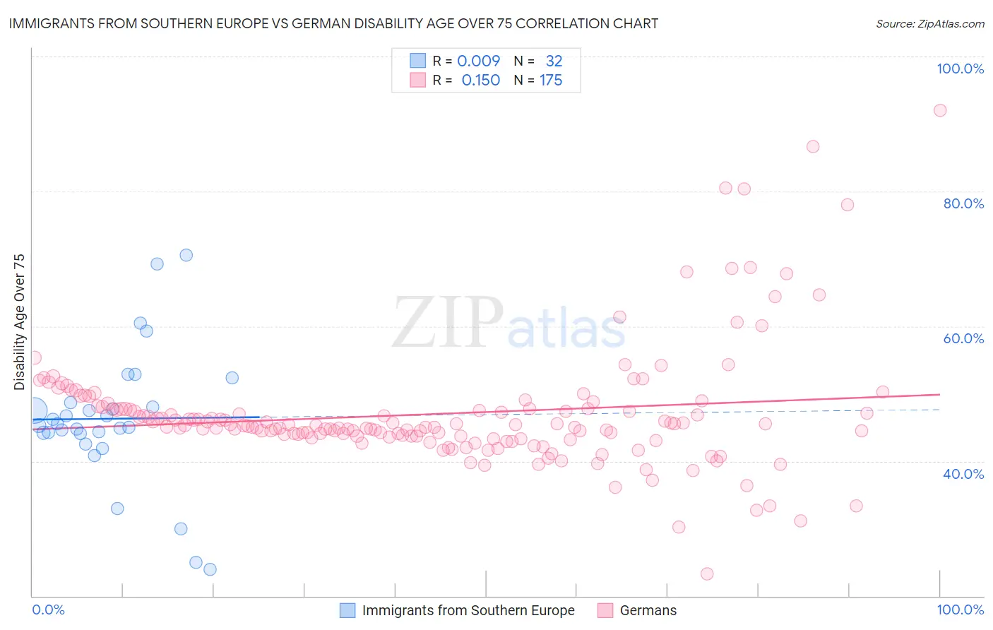 Immigrants from Southern Europe vs German Disability Age Over 75