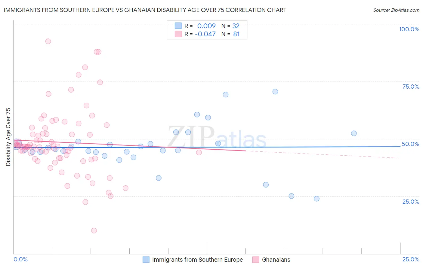 Immigrants from Southern Europe vs Ghanaian Disability Age Over 75