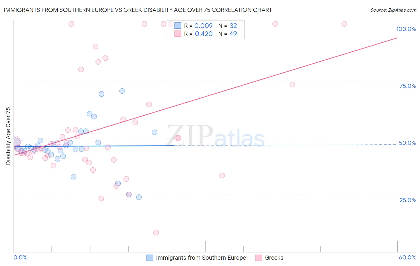 Immigrants from Southern Europe vs Greek Disability Age Over 75