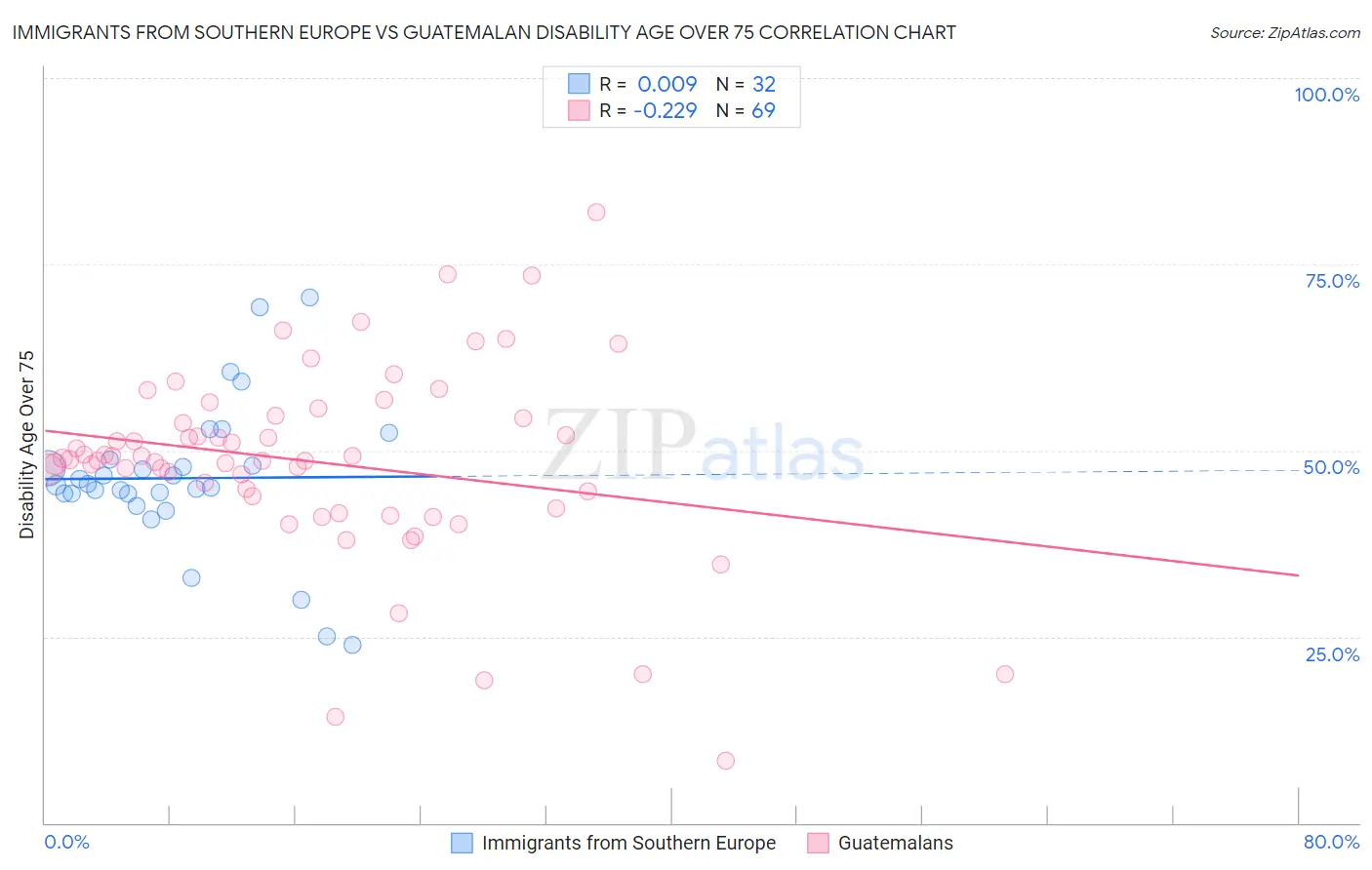 Immigrants from Southern Europe vs Guatemalan Disability Age Over 75