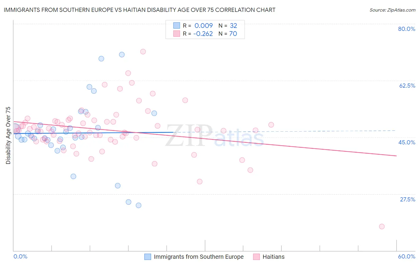 Immigrants from Southern Europe vs Haitian Disability Age Over 75