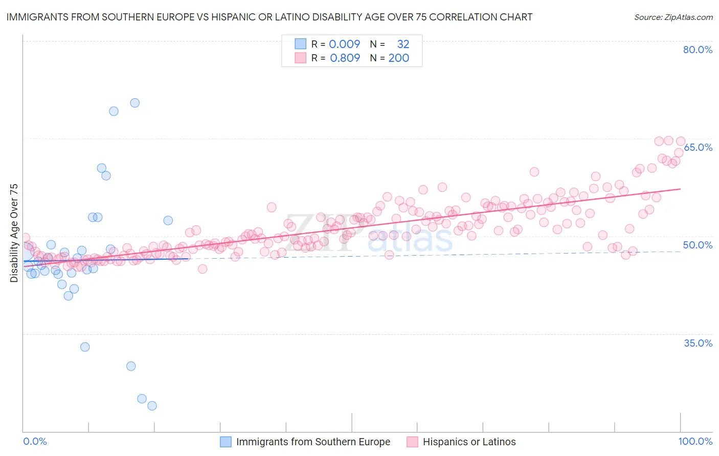 Immigrants from Southern Europe vs Hispanic or Latino Disability Age Over 75