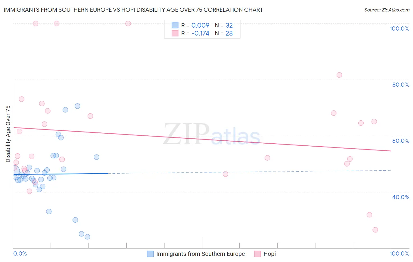 Immigrants from Southern Europe vs Hopi Disability Age Over 75