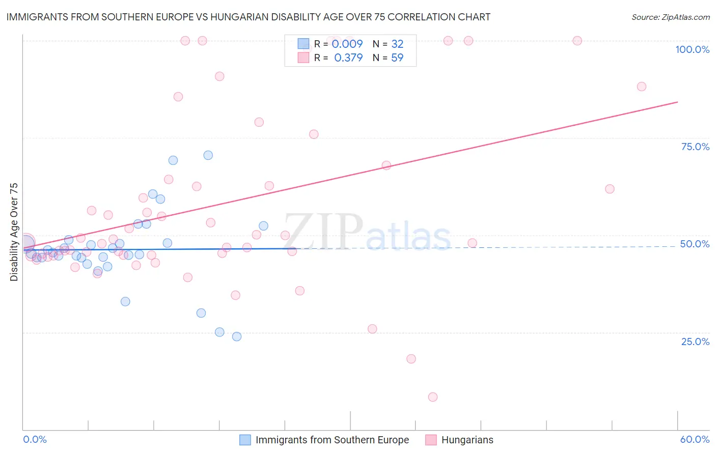 Immigrants from Southern Europe vs Hungarian Disability Age Over 75