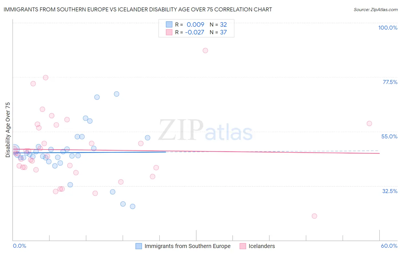 Immigrants from Southern Europe vs Icelander Disability Age Over 75