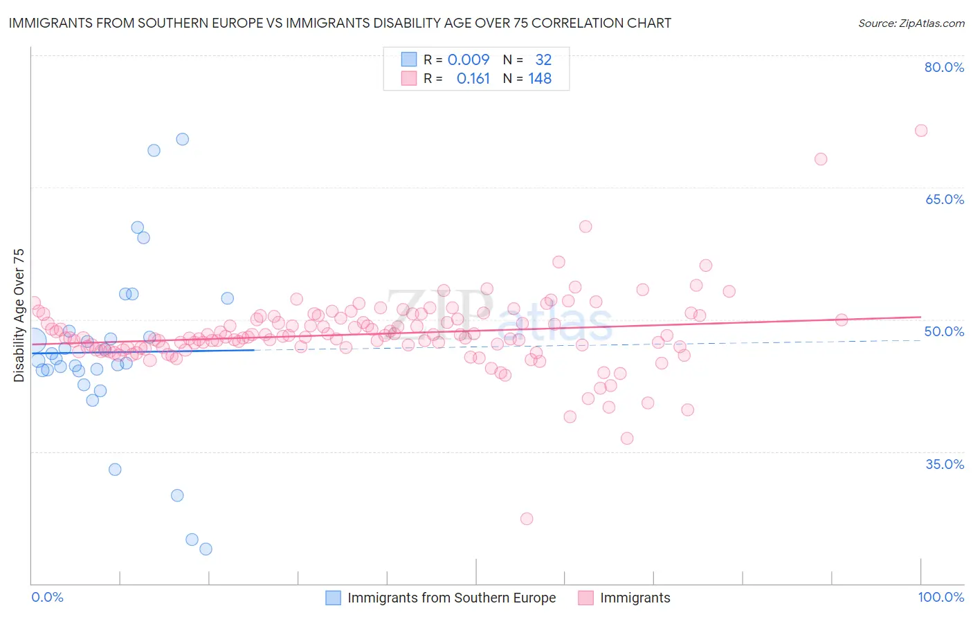 Immigrants from Southern Europe vs Immigrants Disability Age Over 75