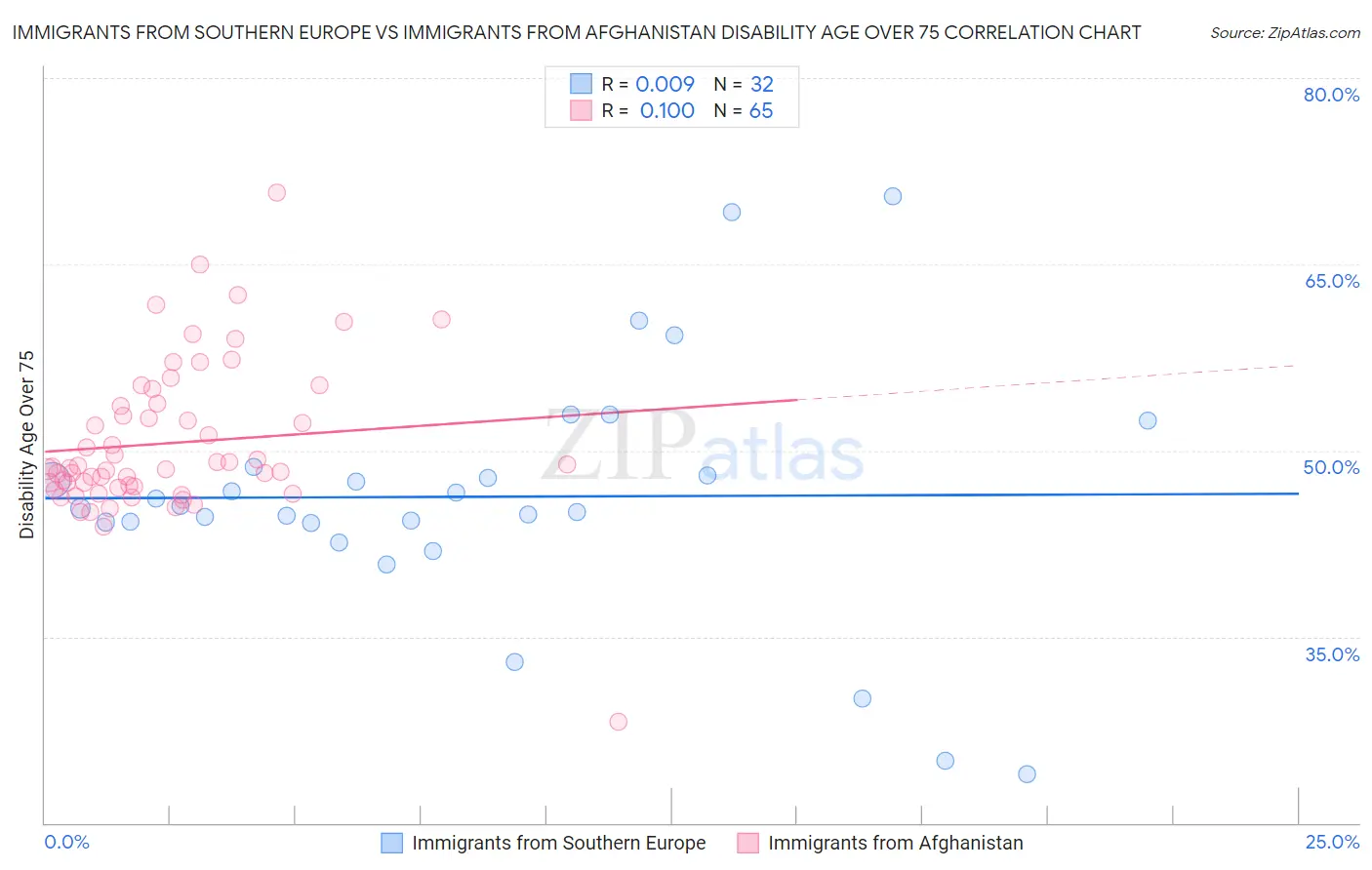 Immigrants from Southern Europe vs Immigrants from Afghanistan Disability Age Over 75