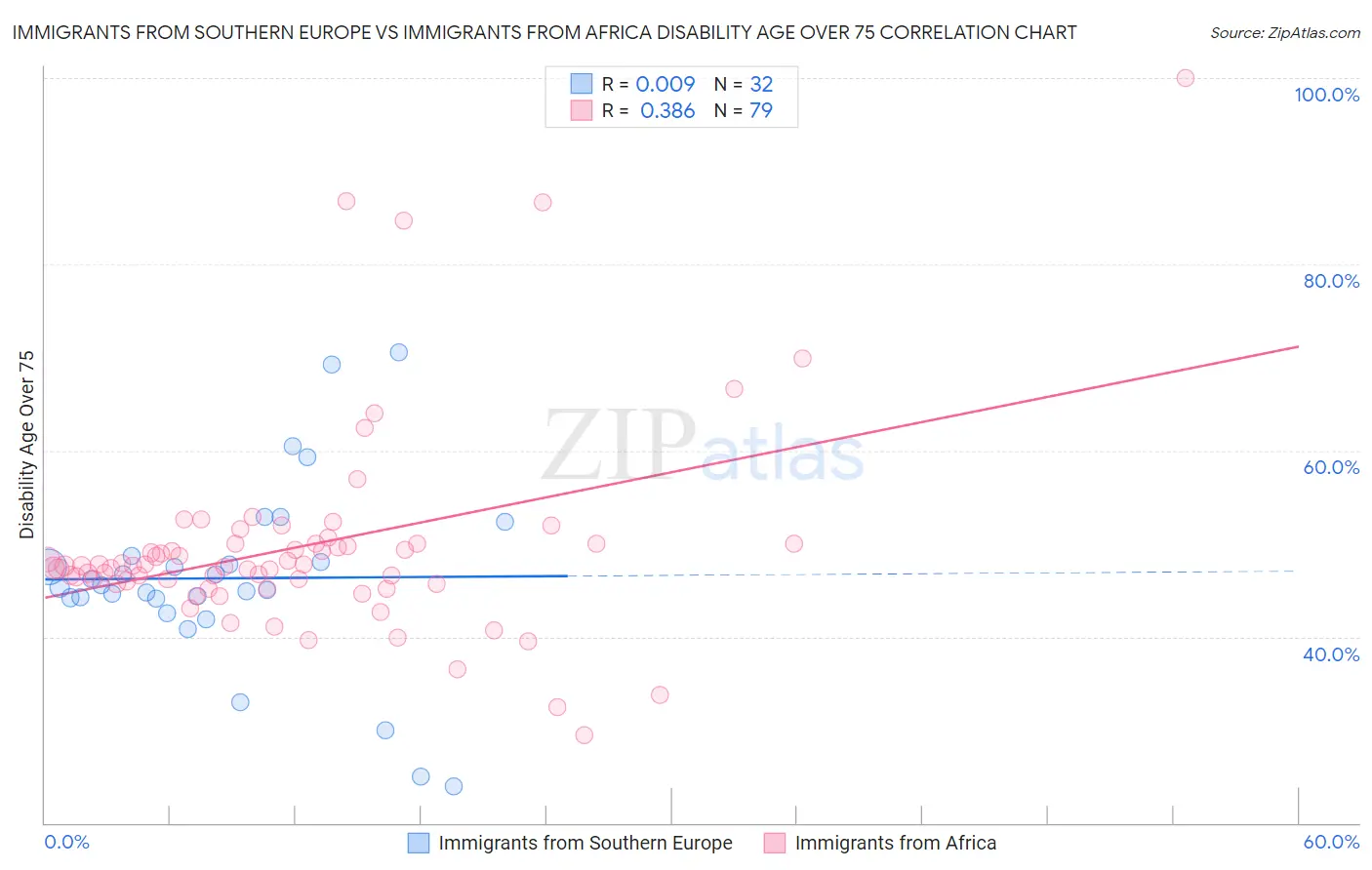 Immigrants from Southern Europe vs Immigrants from Africa Disability Age Over 75