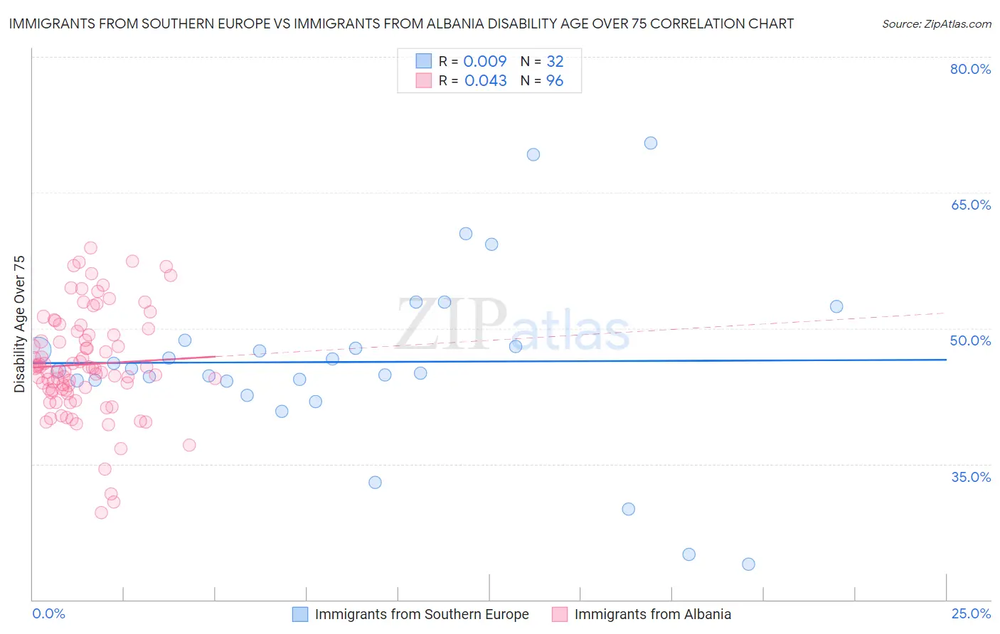 Immigrants from Southern Europe vs Immigrants from Albania Disability Age Over 75