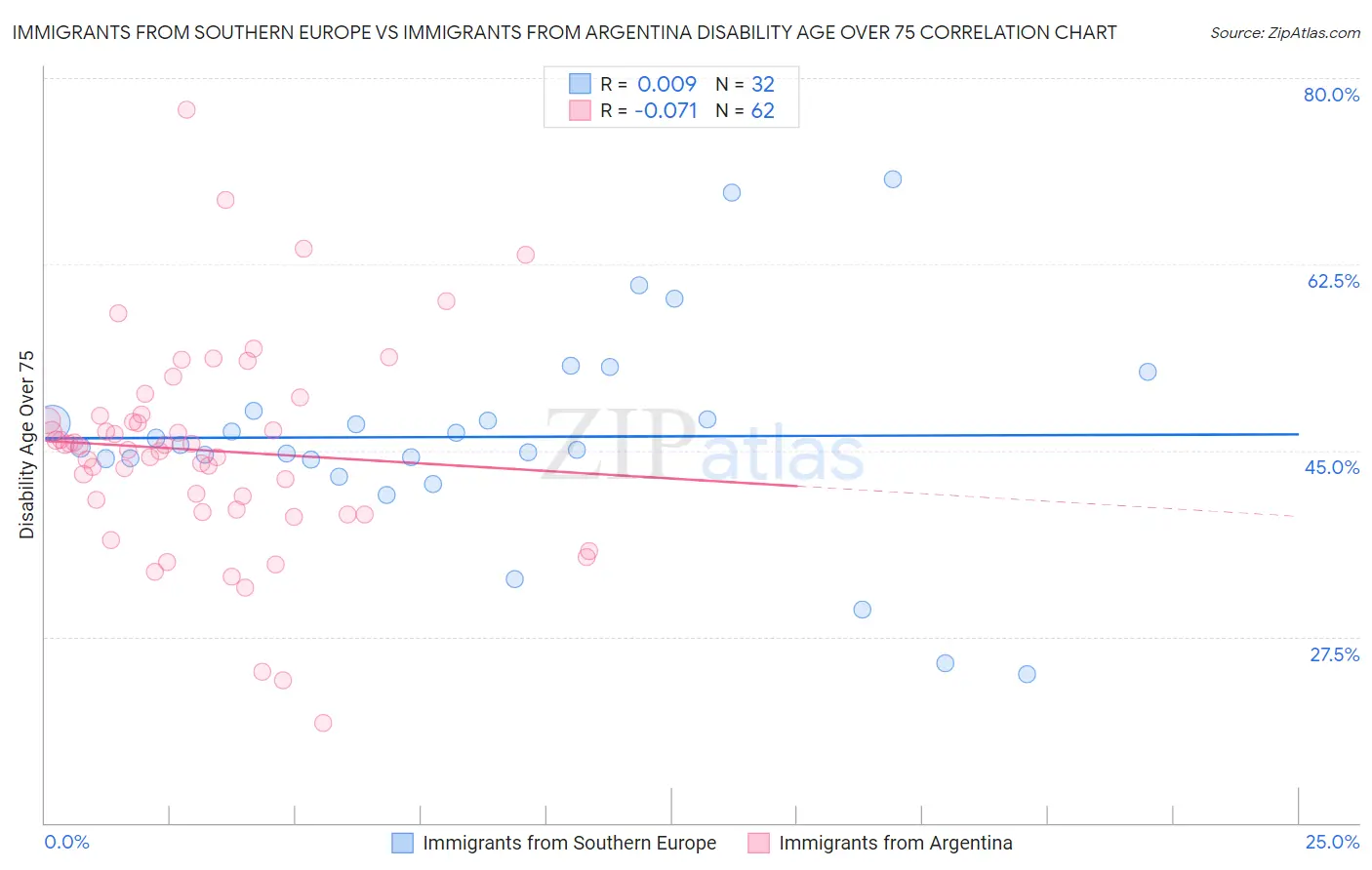 Immigrants from Southern Europe vs Immigrants from Argentina Disability Age Over 75