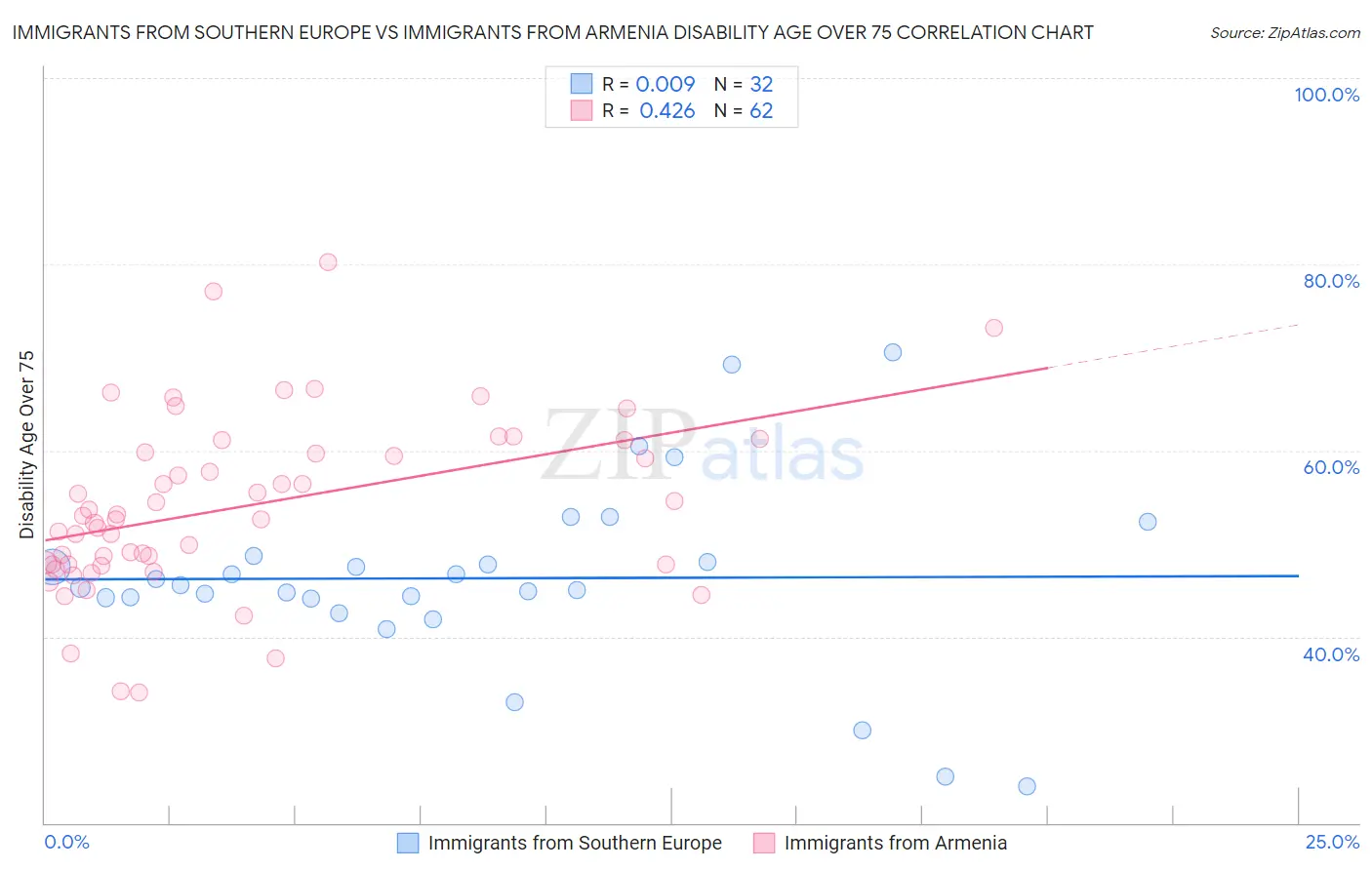 Immigrants from Southern Europe vs Immigrants from Armenia Disability Age Over 75