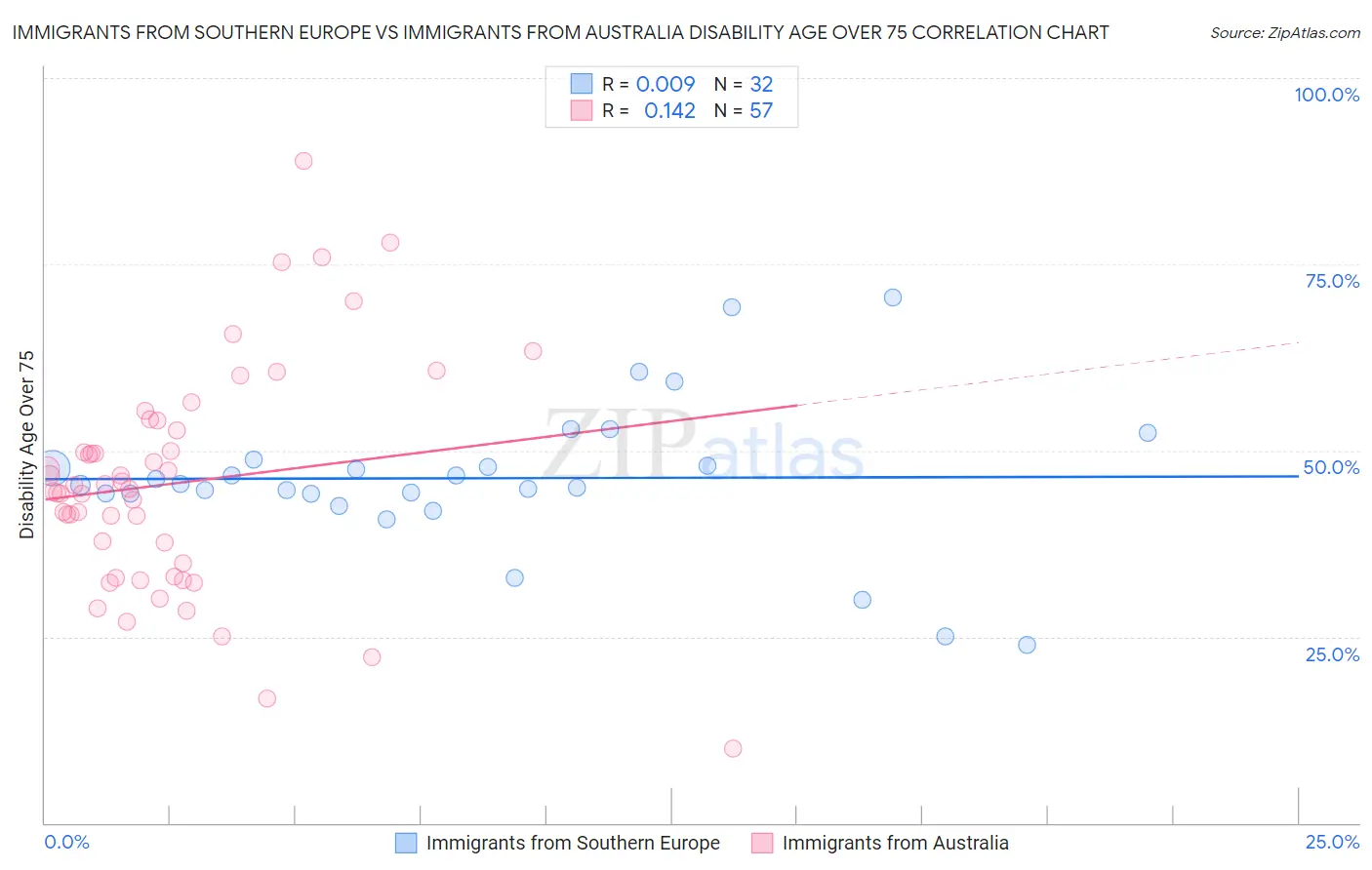 Immigrants from Southern Europe vs Immigrants from Australia Disability Age Over 75
