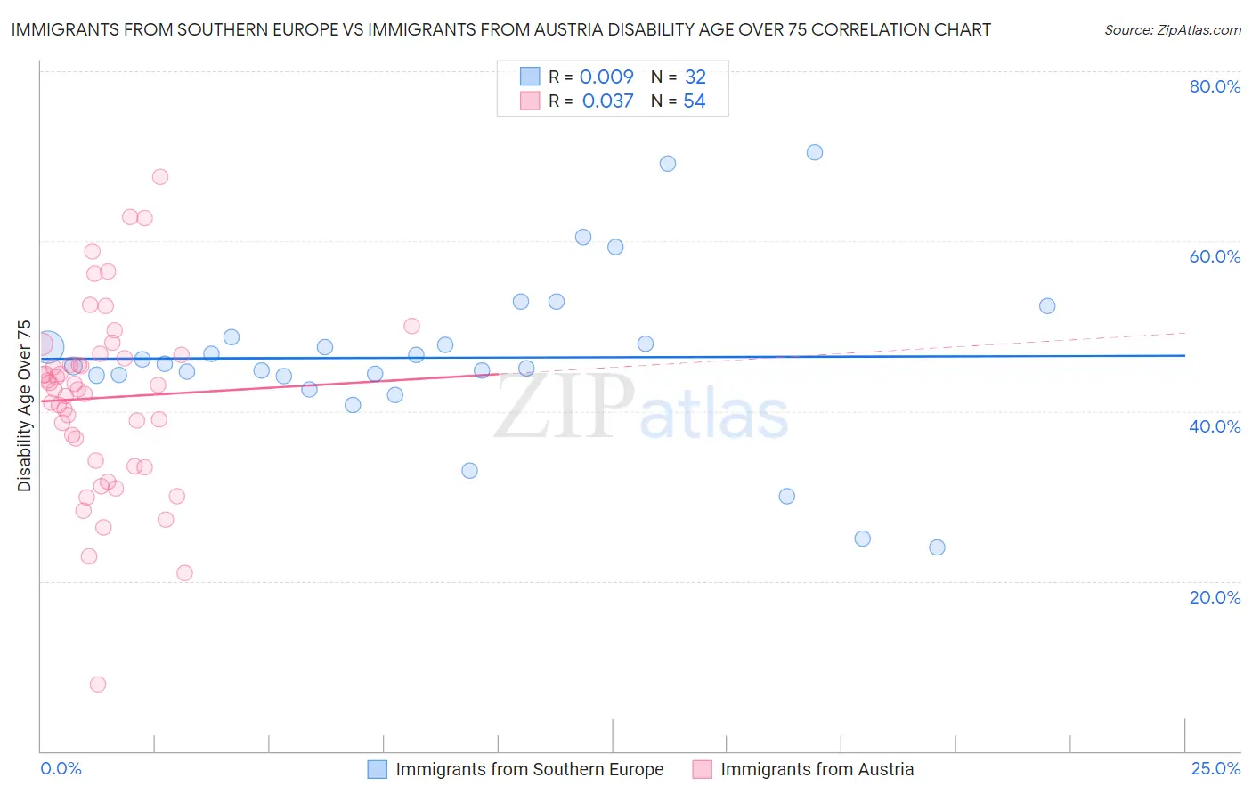 Immigrants from Southern Europe vs Immigrants from Austria Disability Age Over 75