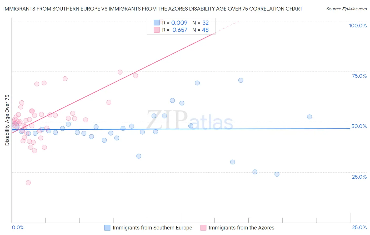 Immigrants from Southern Europe vs Immigrants from the Azores Disability Age Over 75