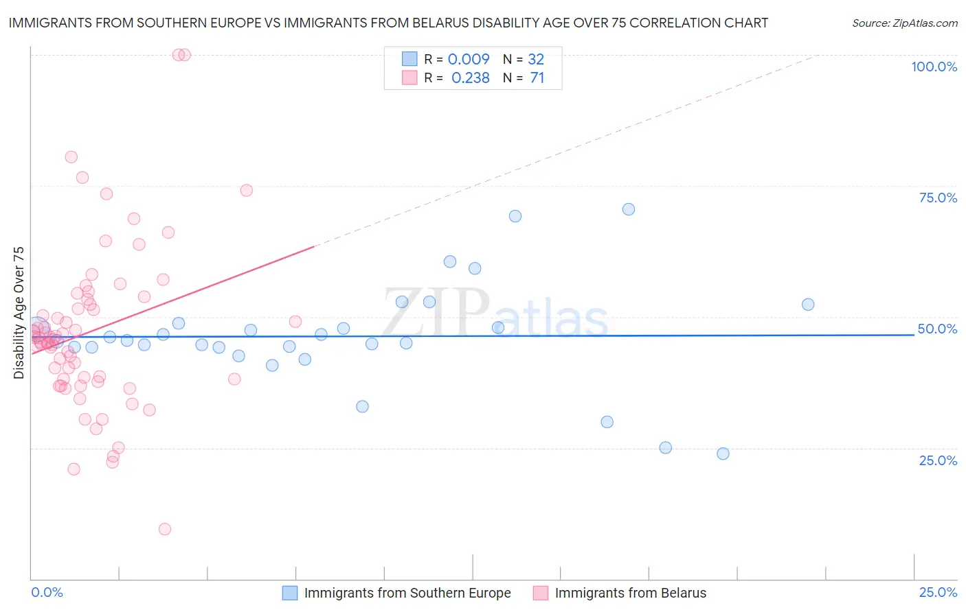 Immigrants from Southern Europe vs Immigrants from Belarus Disability Age Over 75
