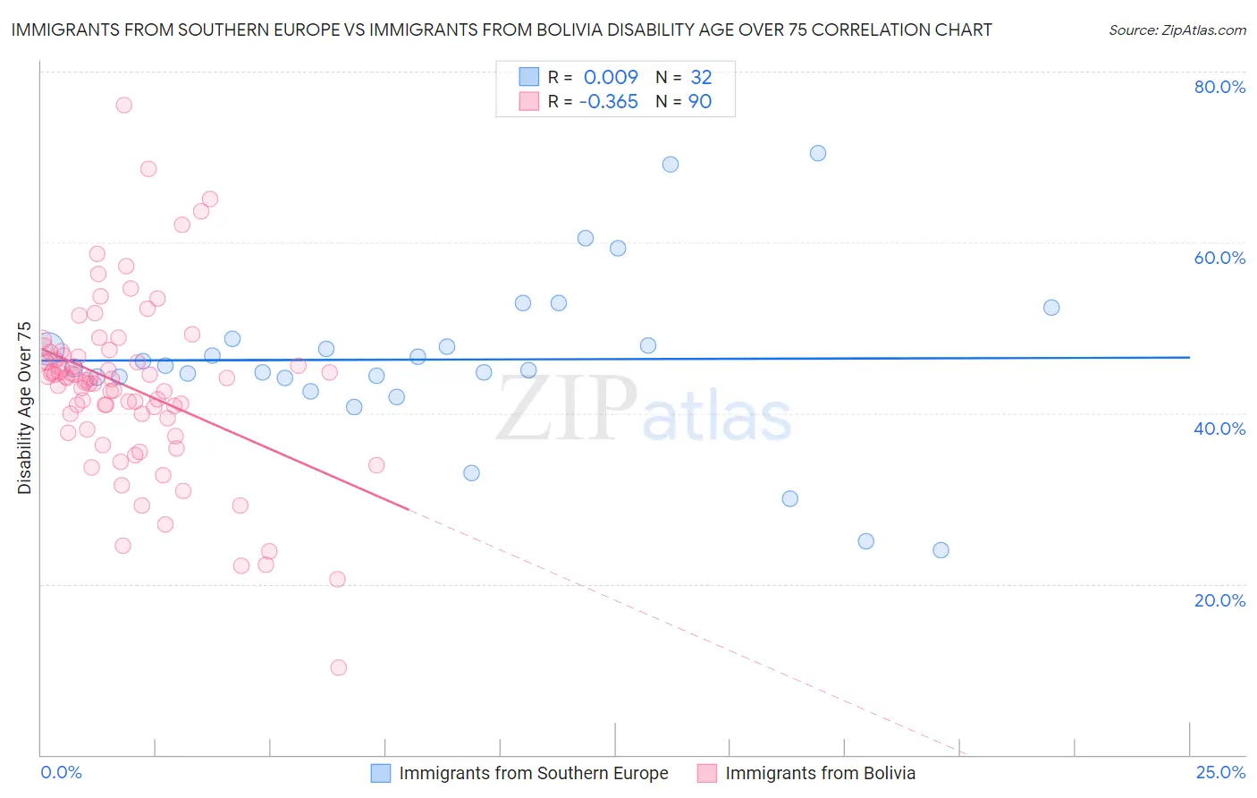 Immigrants from Southern Europe vs Immigrants from Bolivia Disability Age Over 75