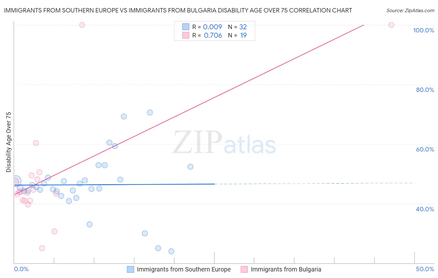 Immigrants from Southern Europe vs Immigrants from Bulgaria Disability Age Over 75