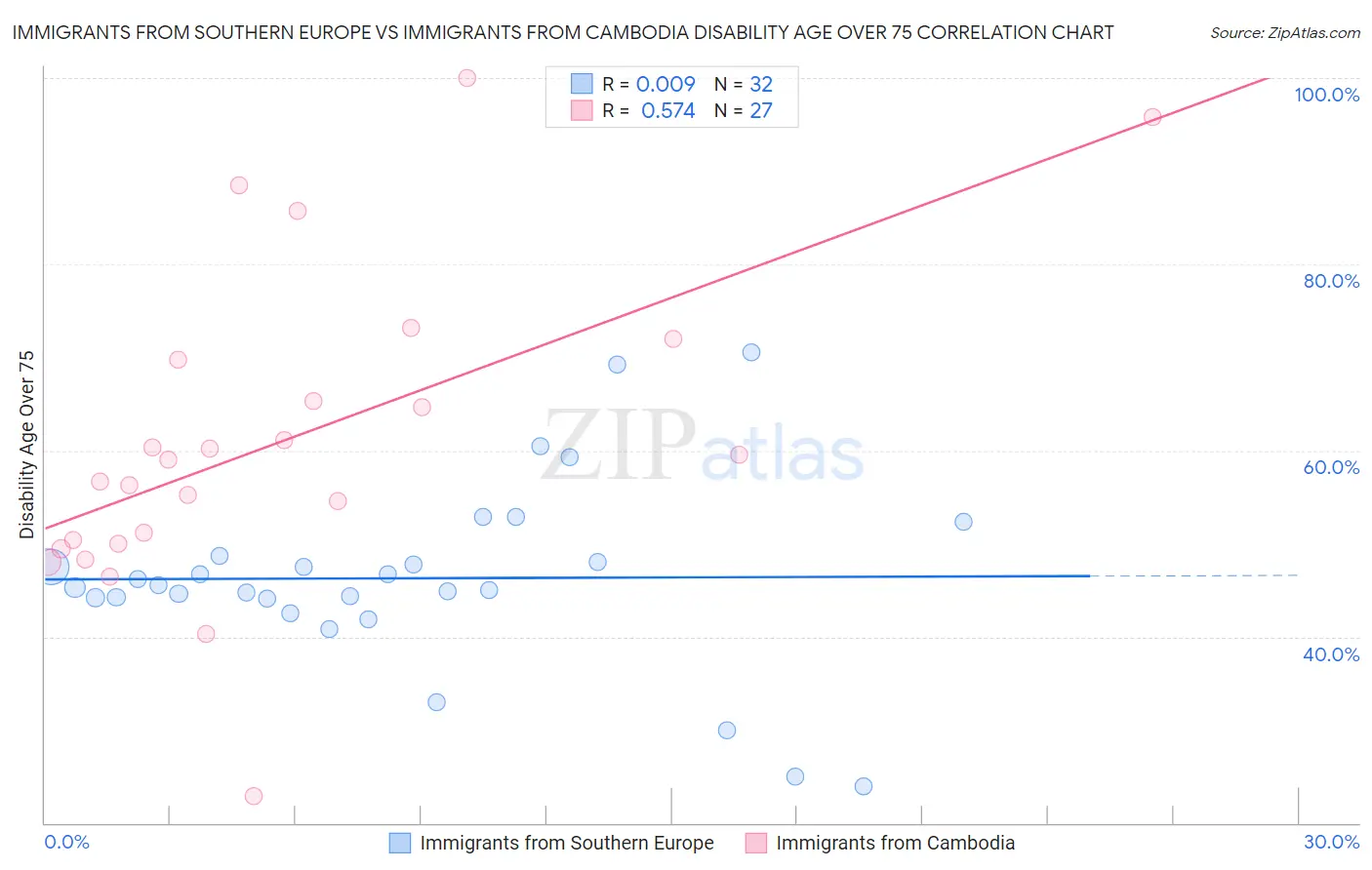 Immigrants from Southern Europe vs Immigrants from Cambodia Disability Age Over 75