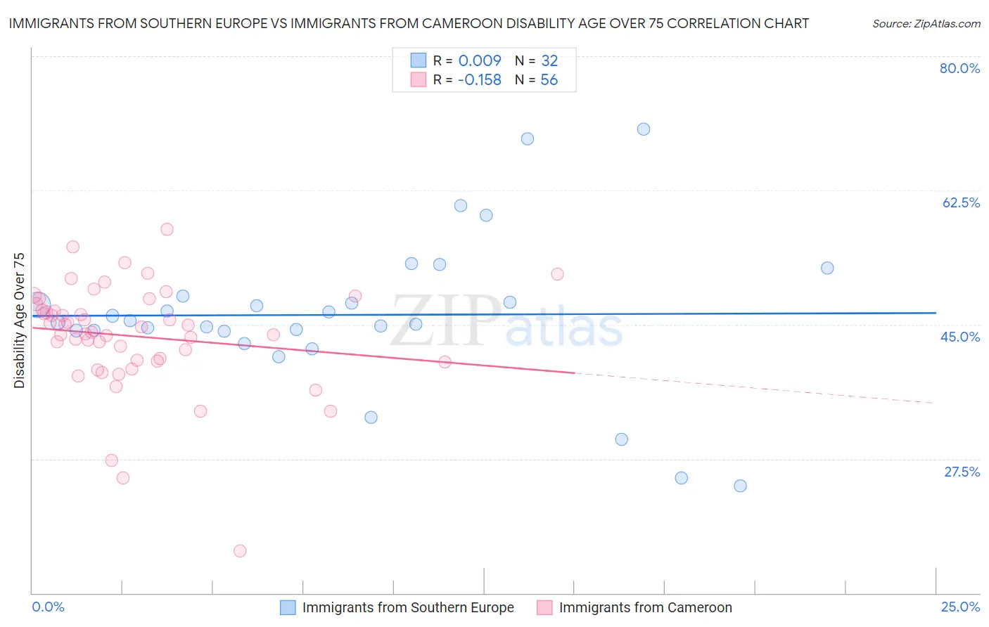 Immigrants from Southern Europe vs Immigrants from Cameroon Disability Age Over 75