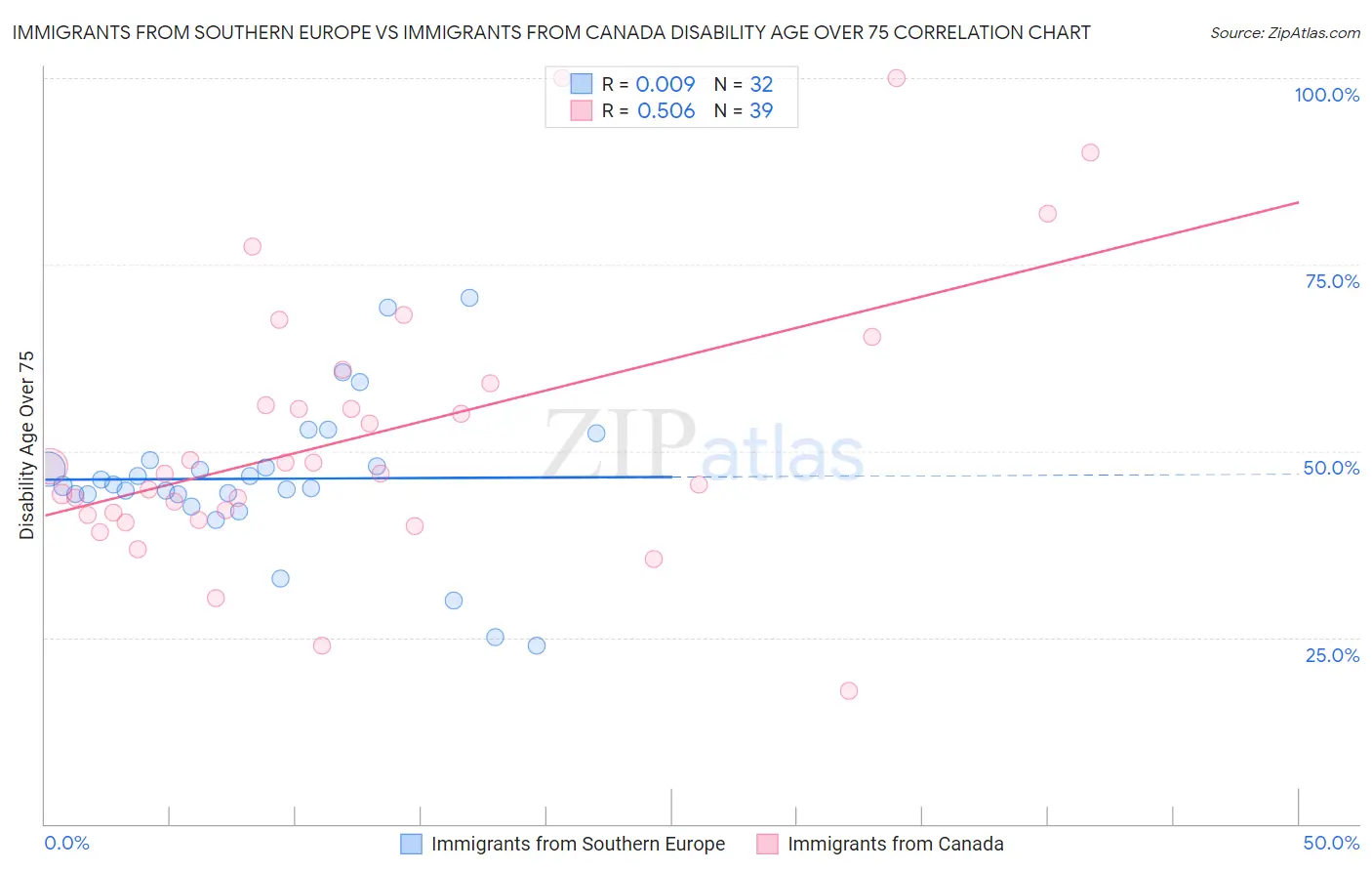Immigrants from Southern Europe vs Immigrants from Canada Disability Age Over 75