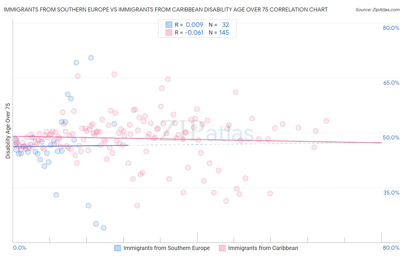Immigrants from Southern Europe vs Immigrants from Caribbean Disability Age Over 75