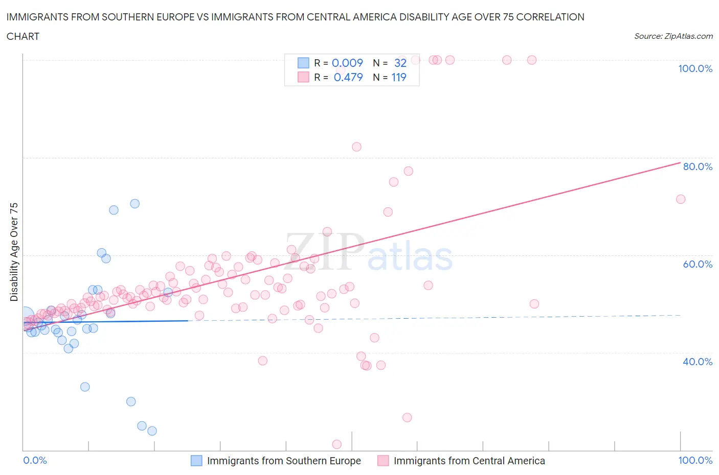 Immigrants from Southern Europe vs Immigrants from Central America Disability Age Over 75