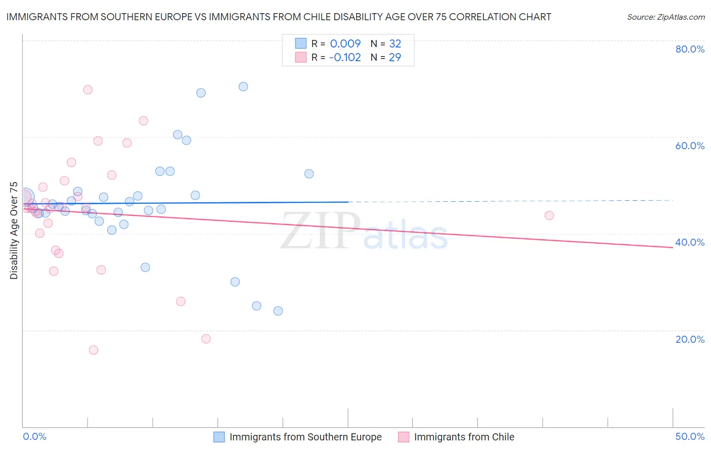 Immigrants from Southern Europe vs Immigrants from Chile Disability Age Over 75
