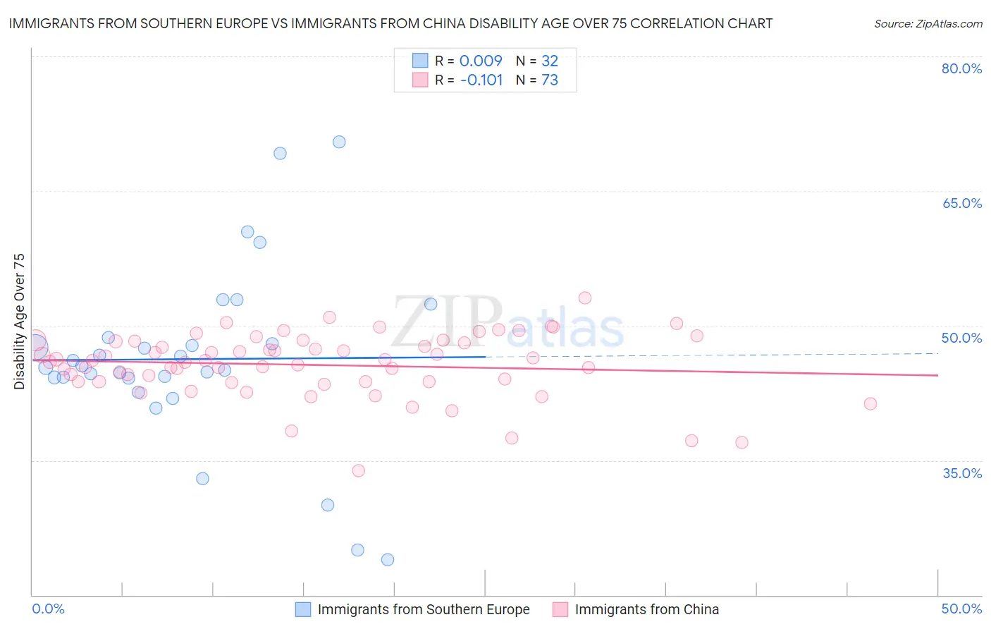 Immigrants from Southern Europe vs Immigrants from China Disability Age Over 75
