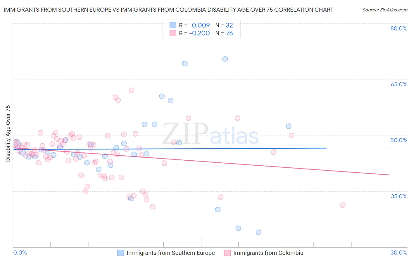 Immigrants from Southern Europe vs Immigrants from Colombia Disability Age Over 75