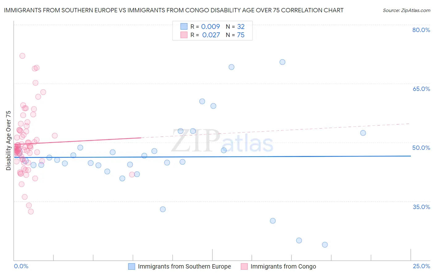Immigrants from Southern Europe vs Immigrants from Congo Disability Age Over 75
