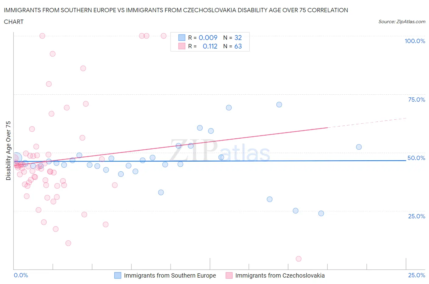 Immigrants from Southern Europe vs Immigrants from Czechoslovakia Disability Age Over 75