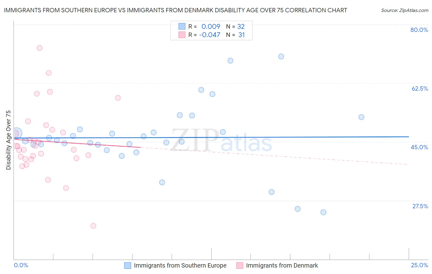 Immigrants from Southern Europe vs Immigrants from Denmark Disability Age Over 75