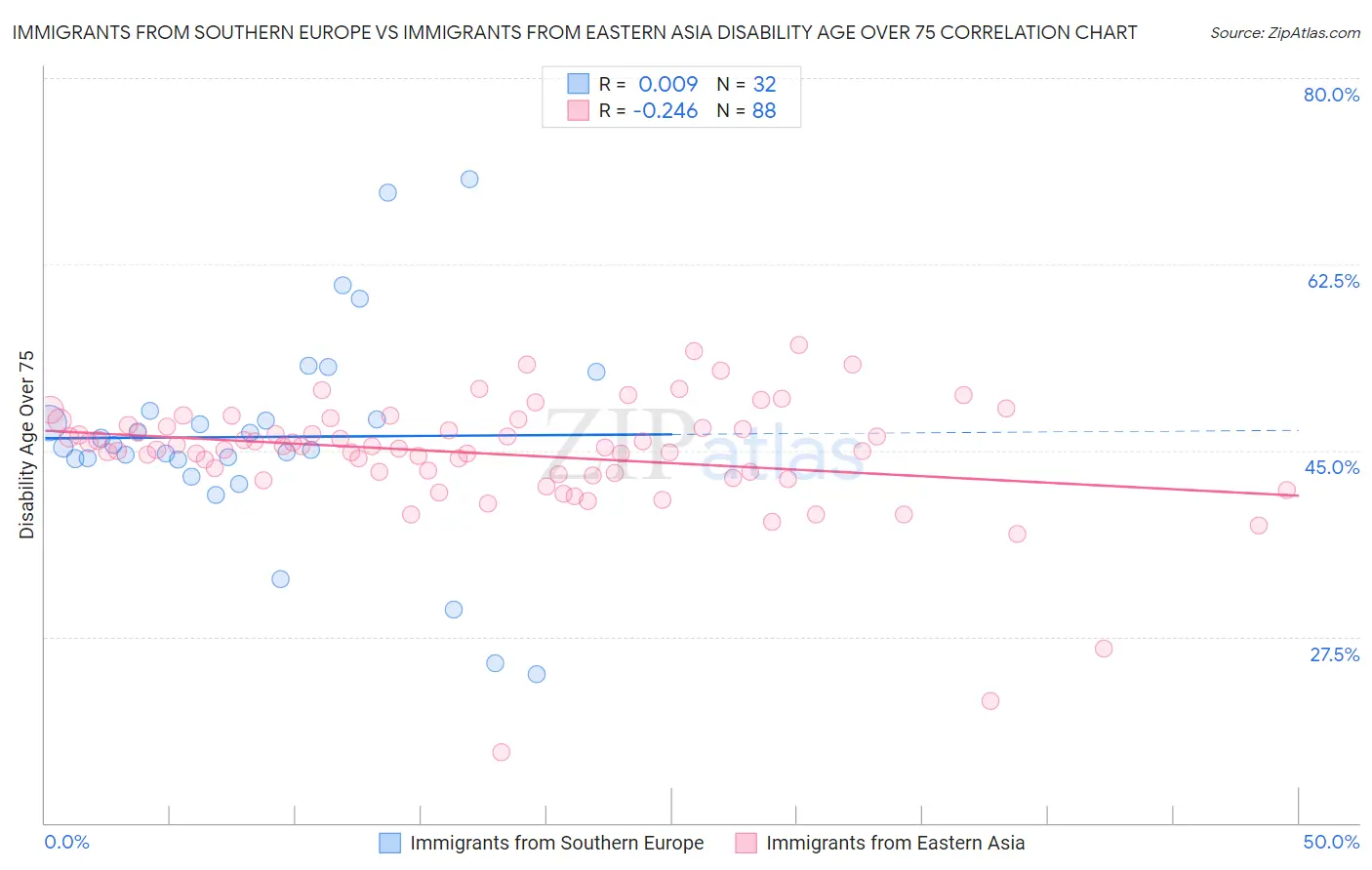 Immigrants from Southern Europe vs Immigrants from Eastern Asia Disability Age Over 75