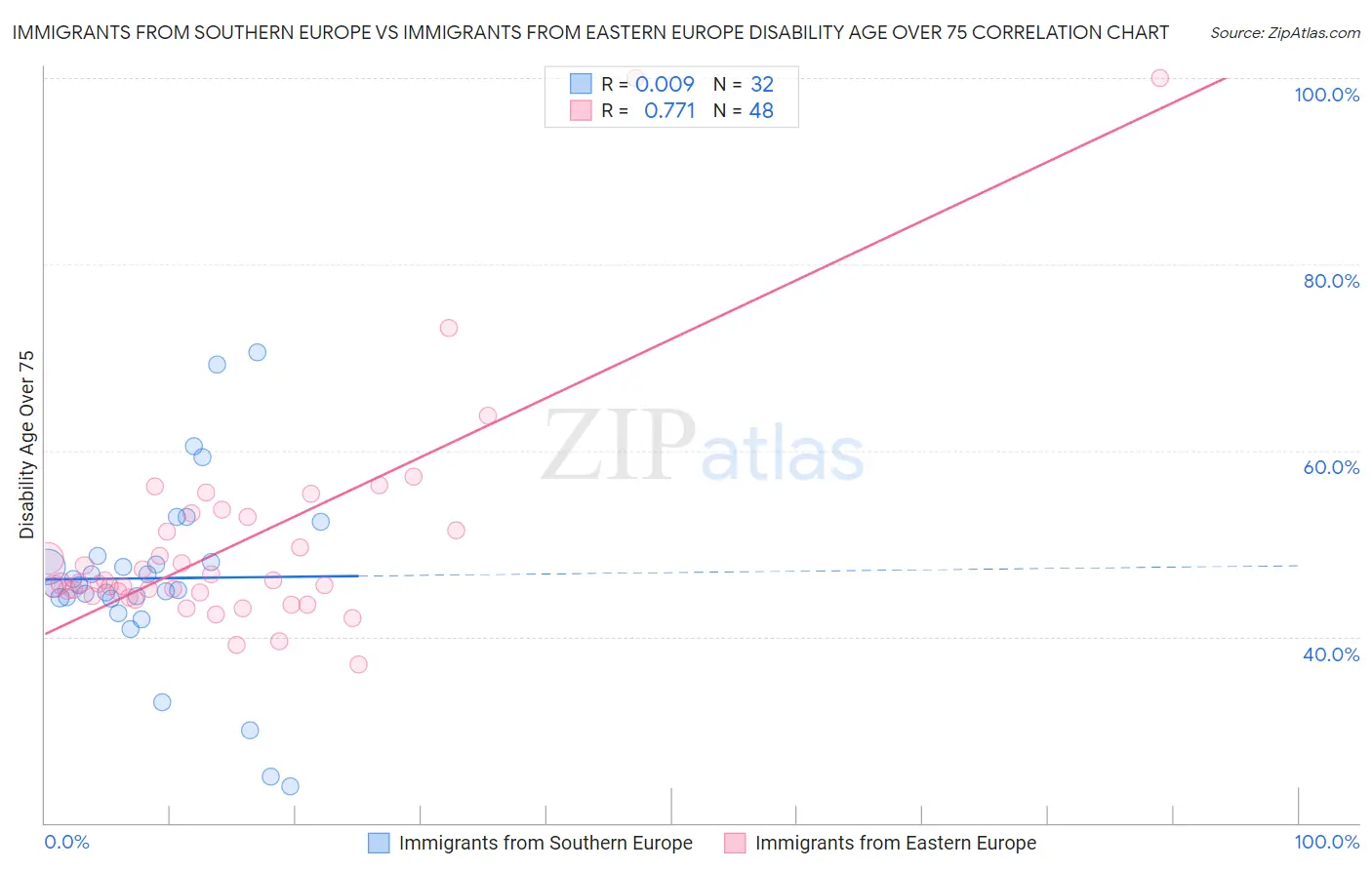 Immigrants from Southern Europe vs Immigrants from Eastern Europe Disability Age Over 75