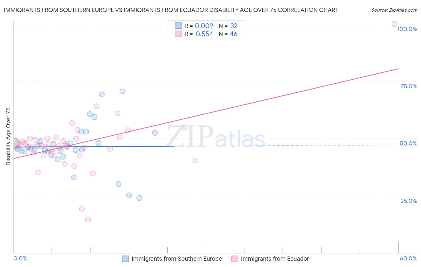 Immigrants from Southern Europe vs Immigrants from Ecuador Disability Age Over 75